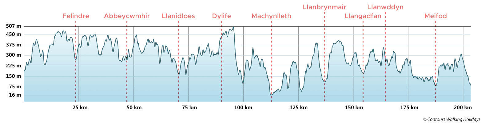 Glyndŵr's Way Route Profile